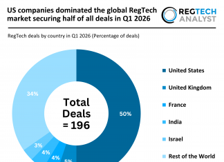 US companies dominated the global RegTech market securing half of all deals in Q1 2026 global RegTech deal activity Q1 2026