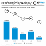 Average European RegTech deal value rose by 83% YoY resulting in a surge in funding in Q1 Europe RegTech Funding projection Q1 2026