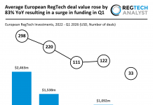 Average European RegTech deal value rose by 83% YoY resulting in a surge in funding in Q1 Europe RegTech Funding projection Q1 2026