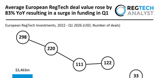 Average European RegTech deal value rose by 83% YoY resulting in a surge in funding in Q1 Europe RegTech Funding projection Q1 2026