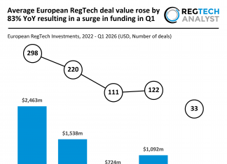 Average European RegTech deal value rose by 83% YoY resulting in a surge in funding in Q1 Europe RegTech Funding projection Q1 2026