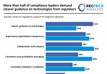 More than half of compliance leaders demand clearer guidance on technologies from regulators regulatory support for RegTech adoption 2026