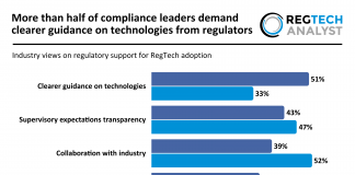 More than half of compliance leaders demand clearer guidance on technologies from regulators regulatory support for RegTech adoption 2026