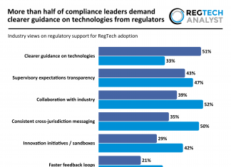 More than half of compliance leaders demand clearer guidance on technologies from regulators regulatory support for RegTech adoption 2026