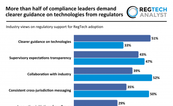 More than half of compliance leaders demand clearer guidance on technologies from regulators regulatory support for RegTech adoption 2026