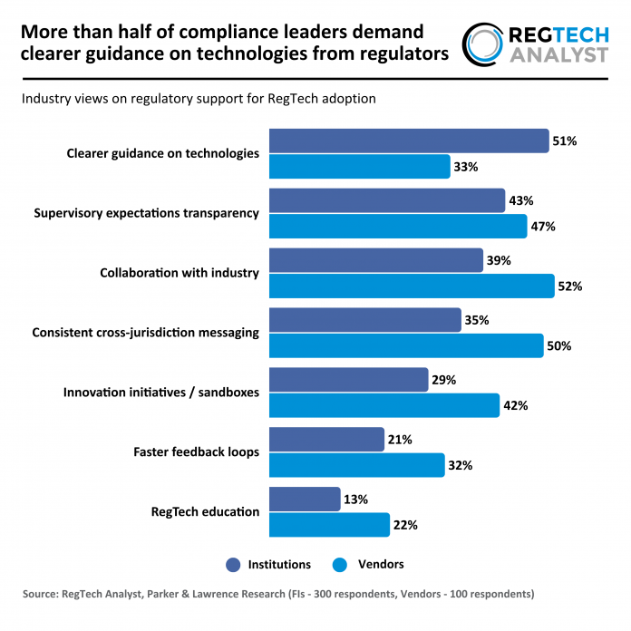 RegTech Analyst and Parker Lawrence - RegTech - Industry views on regulatory support for RegTech adoption - 260526 v1 - RA regulatory support for RegTech adoption 2026