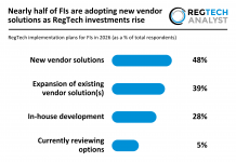 Nearly half of FIs are adopting new vendor solutions as RegTech investments rise Planned RegTech solution changes amongst FIs