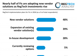 Nearly half of FIs are adopting new vendor solutions as RegTech investments rise Planned RegTech solution changes amongst FIs
