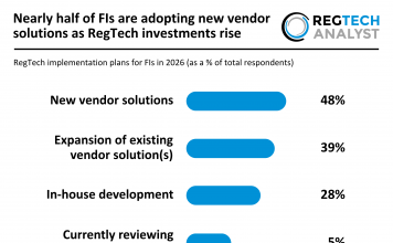 Nearly half of FIs are adopting new vendor solutions as RegTech investments rise Planned RegTech solution changes amongst FIs