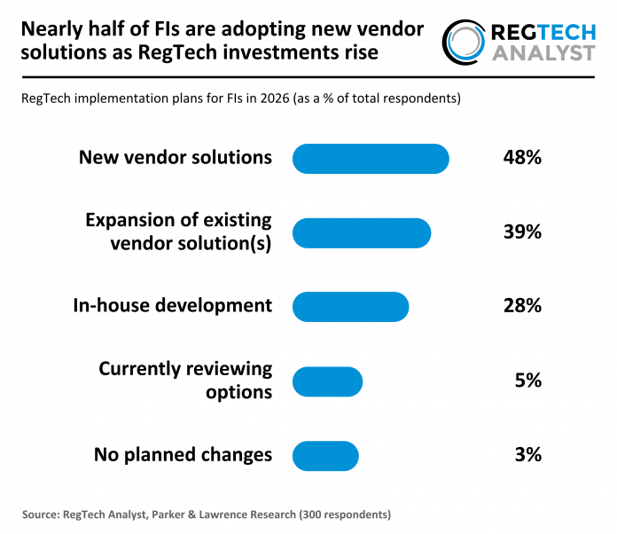 RegTech Analyst and Parker Lawrence - RegTech - Planned RegTech solution changes amongst FIs - 190526 v1 - RA Planned RegTech solution changes amongst FIs