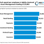 RegTech spend per employee is tightly clustered with Asset Management leading at $5,863 Average RegTech spend by subsector