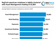 RegTech spend per employee is tightly clustered with Asset Management leading at $5,863 Average RegTech spend by subsector
