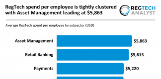 RegTech spend per employee is tightly clustered with Asset Management leading at $5,863 Average RegTech spend by subsector