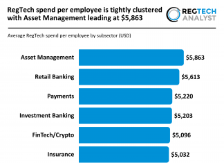 RegTech spend per employee is tightly clustered with Asset Management leading at $5,863 Average RegTech spend by subsector