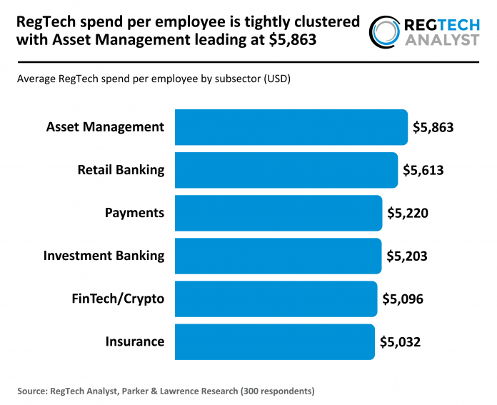 RegTech Analyst and Parker Lawrence - RegTech - Average RegTech spend per employee by subsector - 090626 v1 - RA Average RegTech spend by subsector
