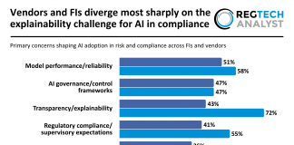 Vendors and FIs diverge most sharply on the explainability challenge for AI in compliance AI adoption concerns risk and compliance