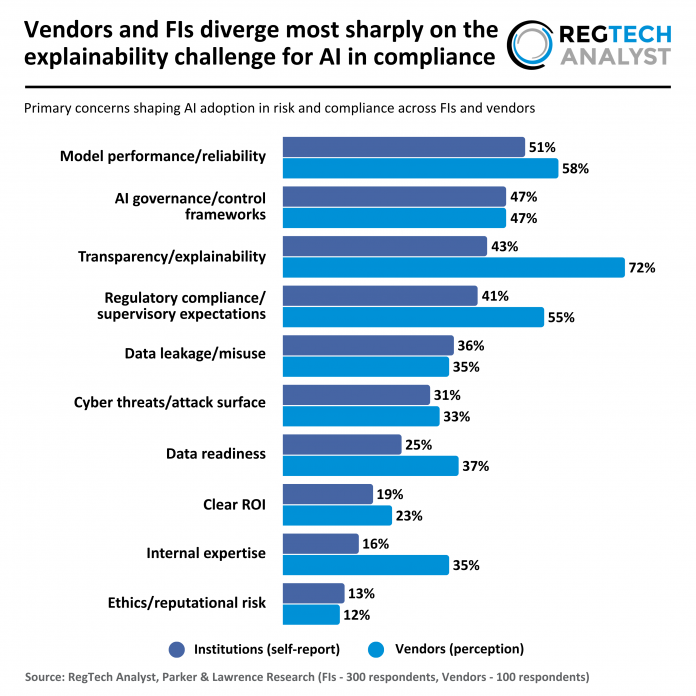RegTech Analyst and Parker Lawrence - RegTech - Primary concerns shaping AI adoption in risk and compliance across FIs and vendors - 160626 v1 - RA AI adoption concerns risk and compliance