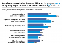 Compliance tops adoption drivers at 54% with FIs recognising RegTechs wider commercial potential Primary drivers of RegTech adoption
