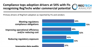 Compliance tops adoption drivers at 54% with FIs recognising RegTechs wider commercial potential Primary drivers of RegTech adoption