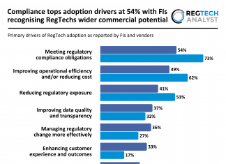 Compliance tops adoption drivers at 54% with FIs recognising RegTechs wider commercial potential Primary drivers of RegTech adoption
