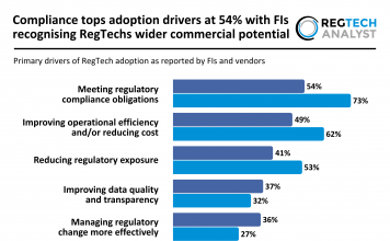 Compliance tops adoption drivers at 54% with FIs recognising RegTechs wider commercial potential Primary drivers of RegTech adoption