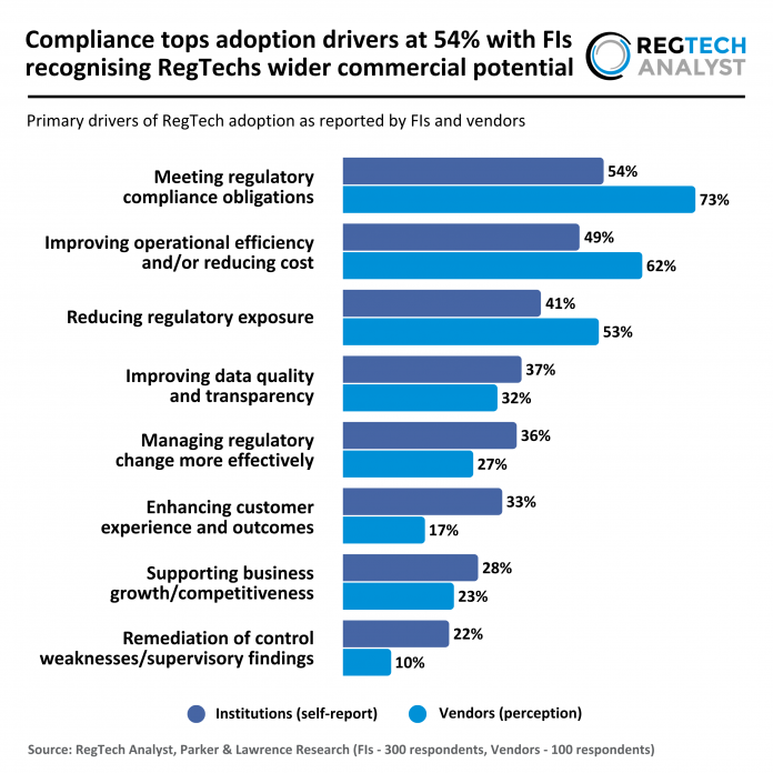 RegTech Analyst and Parker Lawrence - RegTech - Primary drivers of RegTech adoption as reported by FIs and vendors - 020626 v1 - RA Primary drivers of RegTech adoption