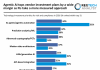 Agentic AI tops vendor investment plans by a wide margin as FIs take a more measured approach technology priorities for risk and compliance