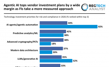 Agentic AI tops vendor investment plans by a wide margin as FIs take a more measured approach technology priorities for risk and compliance