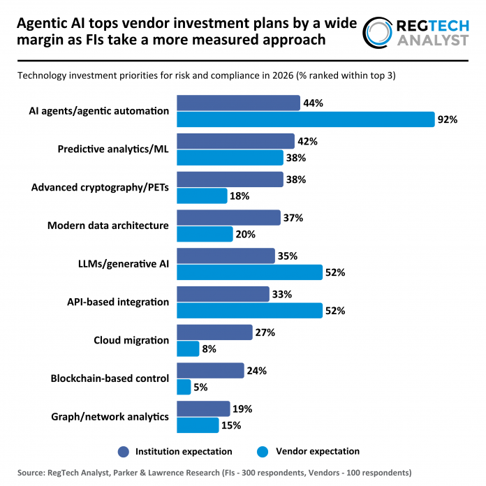 RegTech Analyst and Parker Lawrence - RegTech - Technology investment priorities for risk and compliance - 230626 v1 - RA technology priorities for risk and compliance