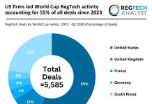 US firms led World Cup RegTech activity accounting for 55% of all deals since 2023 World cup countries RegTech deal activity
