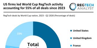 US firms led World Cup RegTech activity accounting for 55% of all deals since 2023 World cup countries RegTech deal activity