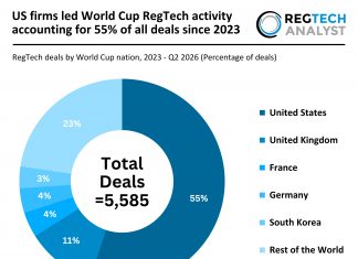US firms led World Cup RegTech activity accounting for 55% of all deals since 2023 World cup countries RegTech deal activity