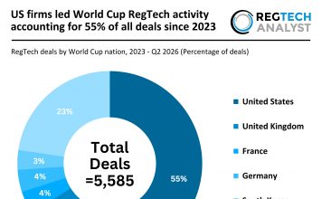 US firms led World Cup RegTech activity accounting for 55% of all deals since 2023 World cup countries RegTech deal activity