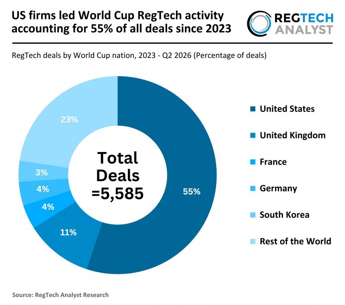 2023 to 2026 Q2 - FIFA WC Countries - RegTech - Percentage of Deals - 090726 v1 - RA World cup countries RegTech deal activity