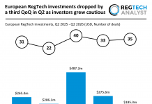 European RegTech investments dropped by a third QoQ in Q2 as investors grew cautious European RegTech funding Q2 2026