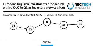 European RegTech investments dropped by a third QoQ in Q2 as investors grew cautious European RegTech funding Q2 2026