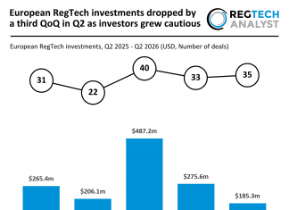 European RegTech investments dropped by a third QoQ in Q2 as investors grew cautious European RegTech funding Q2 2026