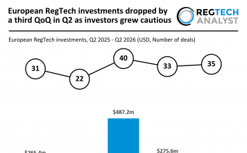 European RegTech investments dropped by a third QoQ in Q2 as investors grew cautious European RegTech funding Q2 2026