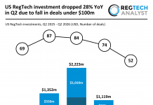 US RegTech investment dropped 28% YoY in Q2 due to fall in deals under $100m US RegTech funding Q2 2026