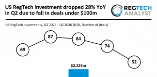 US RegTech investment dropped 28% YoY in Q2 due to fall in deals under $100m US RegTech funding Q2 2026