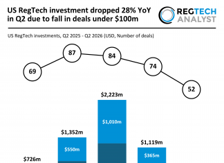 US RegTech investment dropped 28% YoY in Q2 due to fall in deals under $100m US RegTech funding Q2 2026