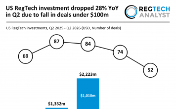 US RegTech investment dropped 28% YoY in Q2 due to fall in deals under $100m US RegTech funding Q2 2026