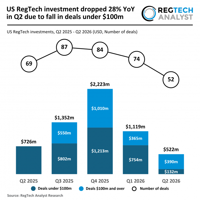 2026 Q2 - US - RegTech - Funding - 280726 v1 - RA US RegTech funding Q2 2026