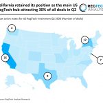 California retained its position as the main US RegTech hub attracting 30% of all deals in Q2 US RegTech deal activity Q2 2026