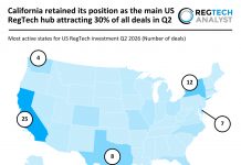 California retained its position as the main US RegTech hub attracting 30% of all deals in Q2 US RegTech deal activity Q2 2026