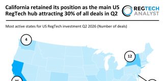 California retained its position as the main US RegTech hub attracting 30% of all deals in Q2 US RegTech deal activity Q2 2026