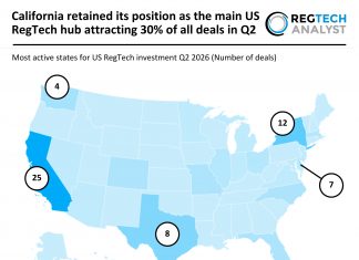 California retained its position as the main US RegTech hub attracting 30% of all deals in Q2 US RegTech deal activity Q2 2026