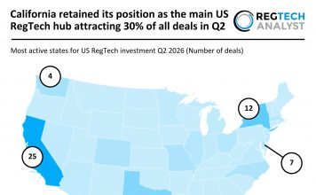 California retained its position as the main US RegTech hub attracting 30% of all deals in Q2 US RegTech deal activity Q2 2026