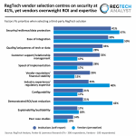 RegTech vendor selection centres on security at 41%, yet vendors overweight ROI and expertise factors third-party RegTech solutions