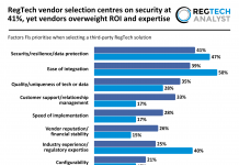 RegTech vendor selection centres on security at 41%, yet vendors overweight ROI and expertise factors third-party RegTech solutions